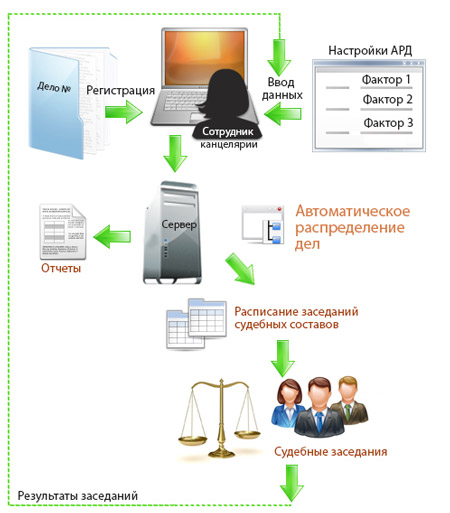 Распределение судебных дел